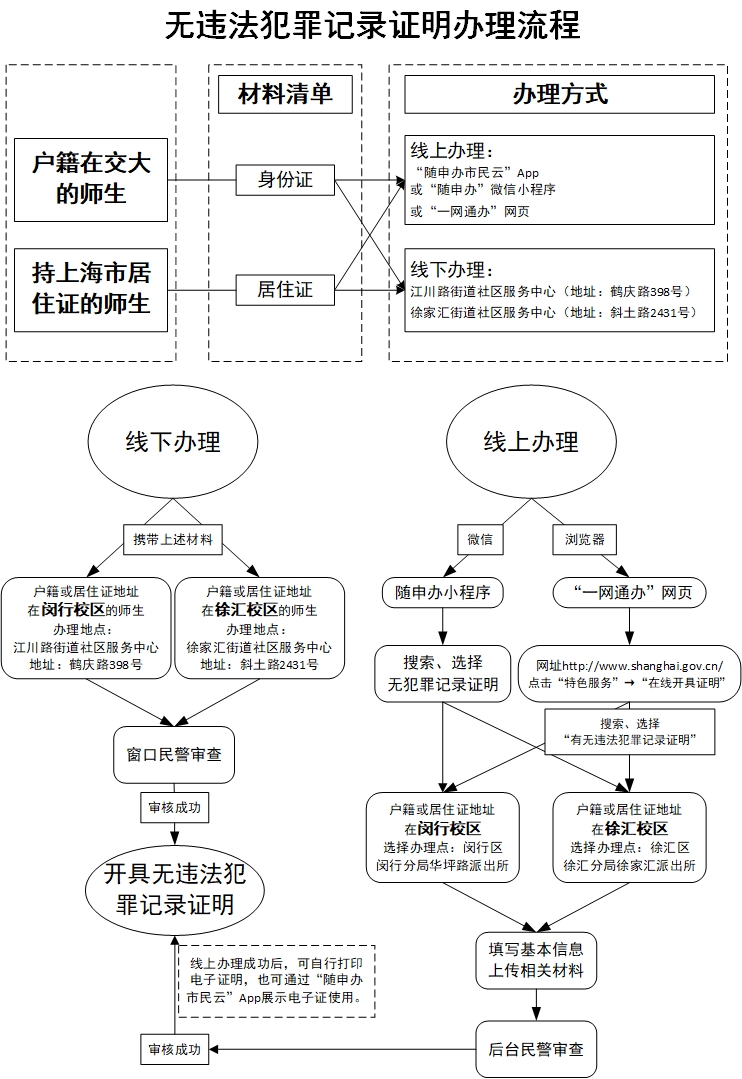 為方便師生,經與屬地派出所溝通協商,《無犯罪記錄證明》辦理流程簡化